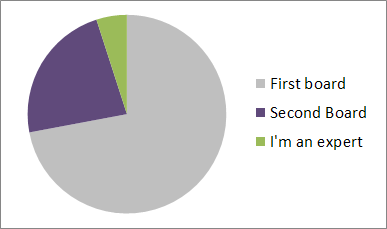Pie chart from survey