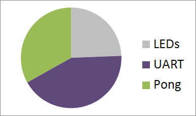 Pie chart from survey