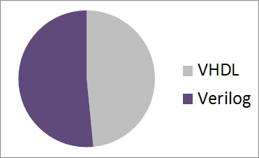 Pie chart from survey