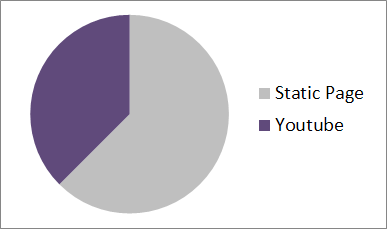 Pie chart from survey