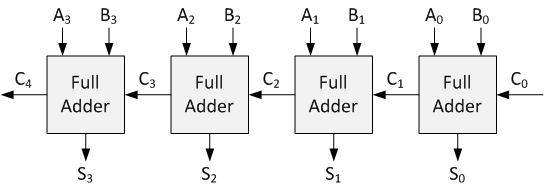 Ripple Carry Adder In Vhdl And Verilog