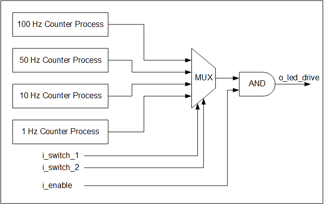 FPGA Tutorial - LED Blinker for Beginners, VHDL and Verilog